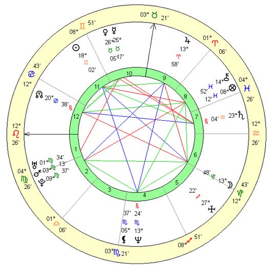 Johnny Depp personal horoscope