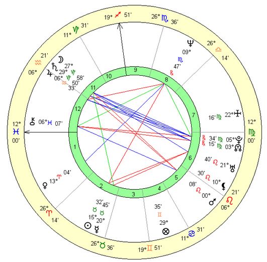 George Clooney birth chart and personal horoscope