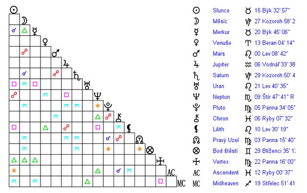 George Clooney astrology chart analysis