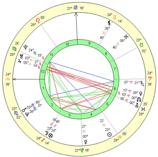 jennifer-aniston-birth-chart astrology, horoscope