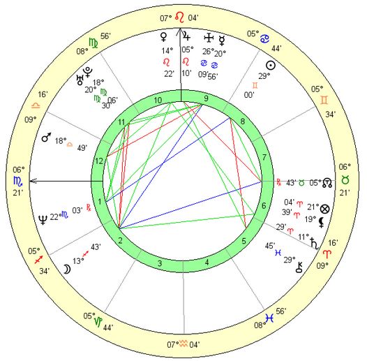 Astrology of the nicole-kidman-birth-chart