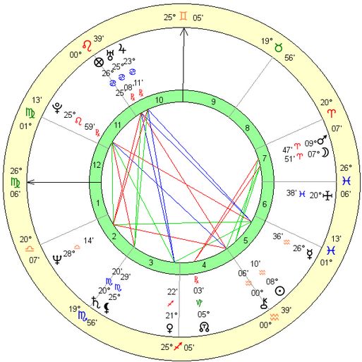 Nicolas-Sarkozy birth chart
