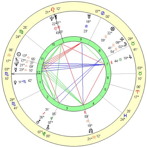 vladimir-putin-birth-chart and astrology