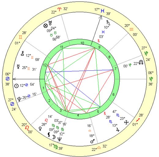 14th Tibetan Dalai Lama Birth Chart