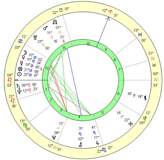 Camilla Duchess - Personal Horoscope