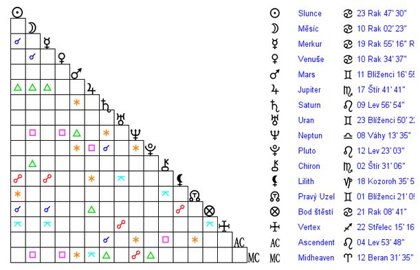 Camilla Duchess - Astrology