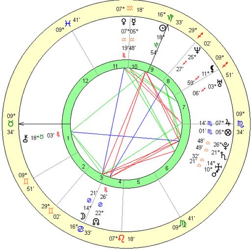 Catherine Duchess Personal Horoscope