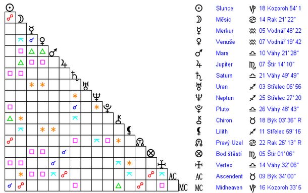 Catherine Duchess Astrological Analysis