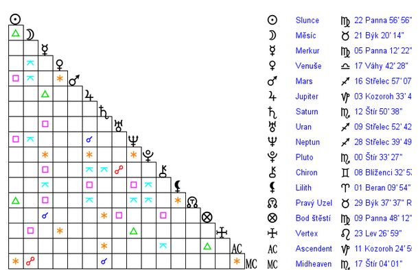 Prince Harry astrological analysis