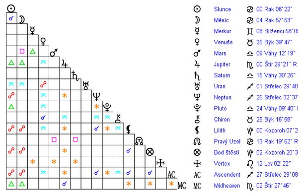 Prince William Astrological Analysis - prince-william-birth-chart