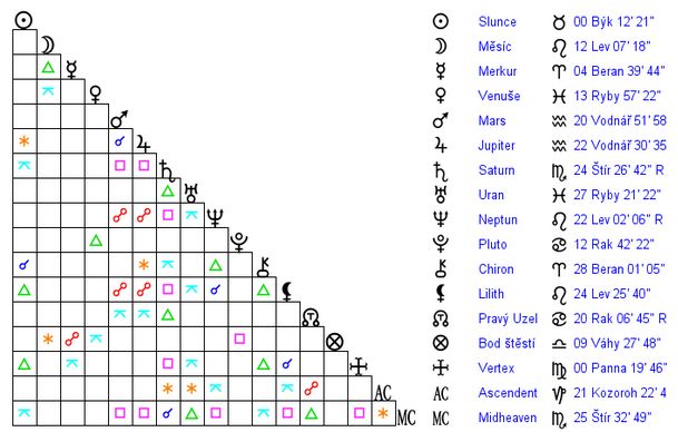 Queen Elizabeth II birth chart astrology
