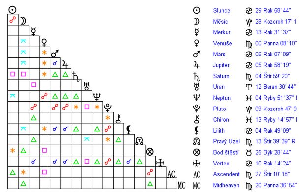 Royal descendant birth chart