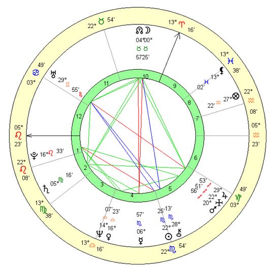 King Charles Birth Chart