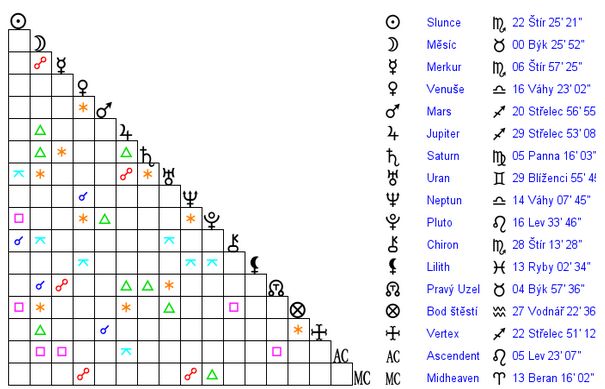 King Charles Astrology