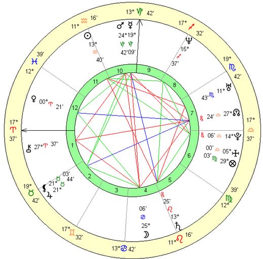 Shakira horoscope