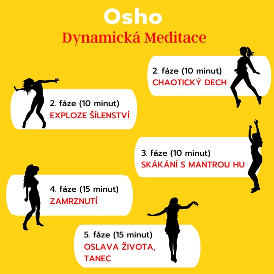 Osho Dynamic Meditation and its phases